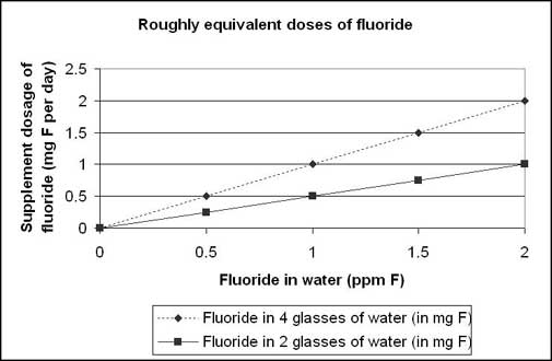 chart-f-doses-from-water12-01.jpg